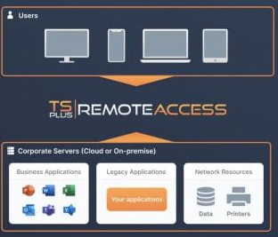 Architecture TSplus Remote Access : des utilisateurs vers les serveurs corporate, où qu'ils soient.
